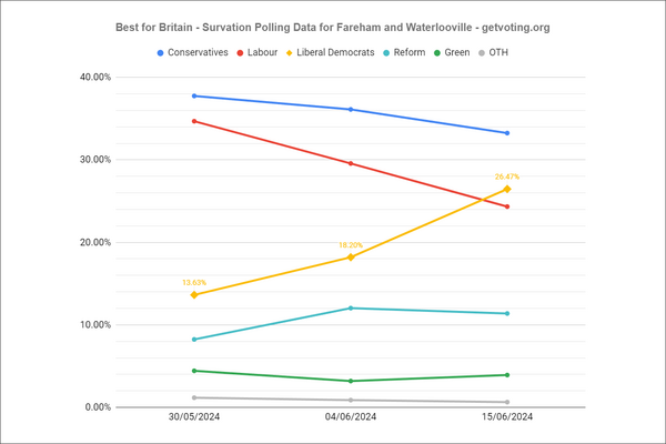 Lib Dem is the tactical vote choice in Fareham and Waterlooville according to @bestforbritain's tactical voting campaign GetVoting.org. Please consider lending me your vote if you want to defeat the Tories on 4 July.