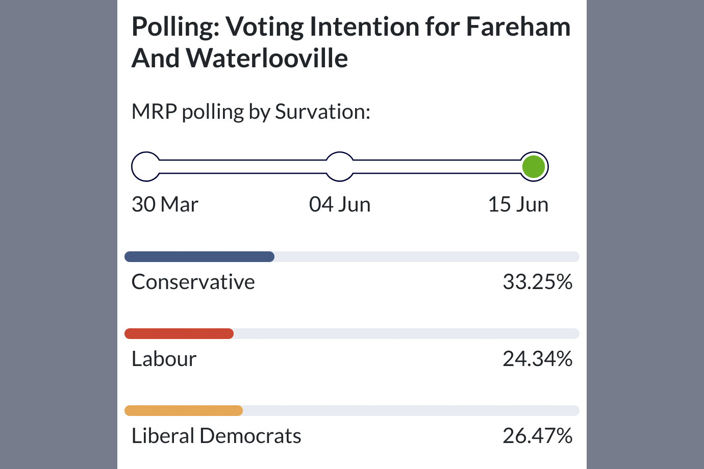 Polling data from 15th June 2024 shows people in Fareham and Waterlooville are turning to the Liberal Democrats to get the Tories out!